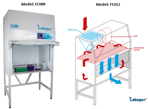 ECOSafe FLV09 / FLV12, hote cu flux laminar vertical, suprafață de lucru 885–1.190 mm