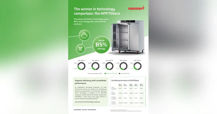 Copertă: Memmert — 85% saves energy